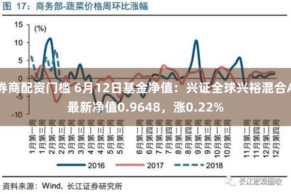 券商配资门槛 6月12日基金净值：兴证全球兴裕混合A最新净值0.9648，涨0.22%