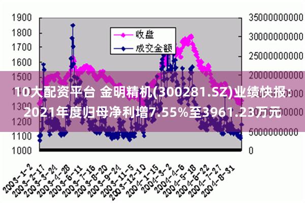 10大配资平台 金明精机(300281.SZ)业绩快报：2021年度归母净利增7.55%至3961.23万元