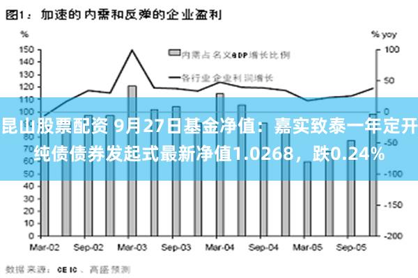 昆山股票配资 9月27日基金净值：嘉实致泰一年定开纯债债券发起式最新净值1.0268，跌0.24%