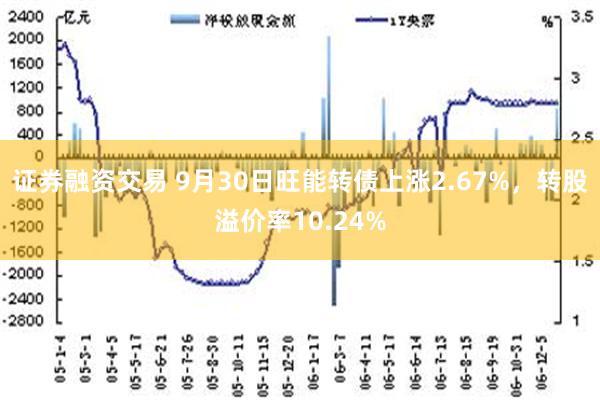 证券融资交易 9月30日旺能转债上涨2.67%，转股溢价率10.24%