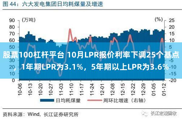 股票100杠杆平台 10月LPR报价利率下调25个基点，1年期LPR为3.1%，5年期以上LPR为3.6%